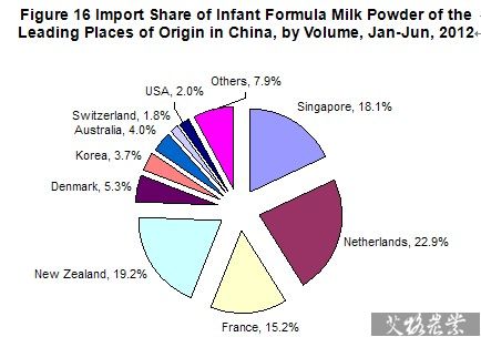 Import Share of Infant Formula Milk Powder of the Leading Places of Origin in China, by Volume, Jan-Jun, 2012
