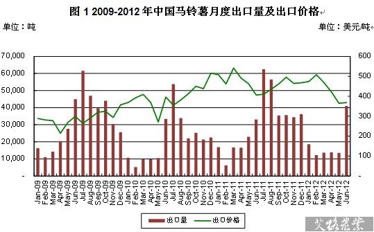 中国马铃薯月度出口量及出口价格