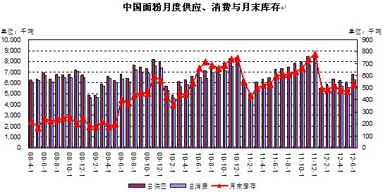 中国面粉月度供应、消费与月末库存