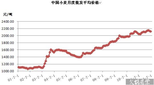 中国小麦月度批发平均价格