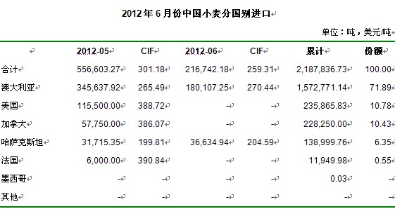 2012年6月份中国小麦分国别进口