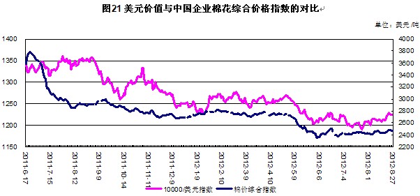 美元价值与中国企业棉花综合价格指数的对比