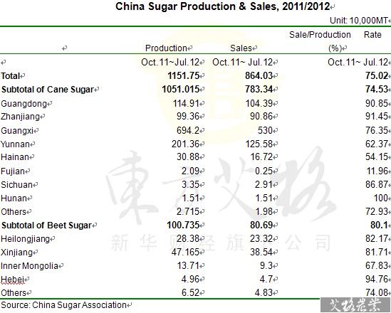 China Sugar Production and Sales, 2011/2012