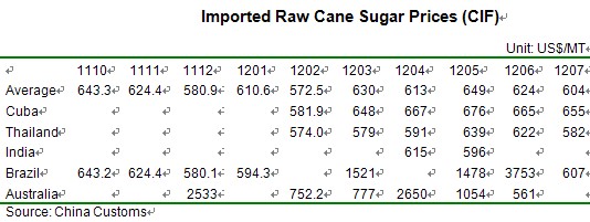 Imported Raw Cane Sugar Prices in China