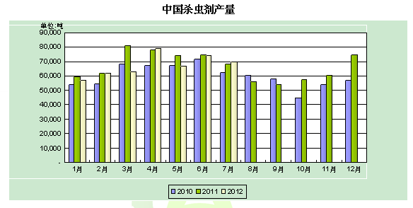 中国杀虫剂产量