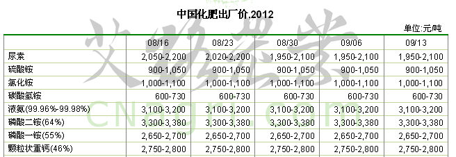 中国化肥出厂价,2012
