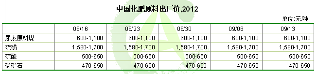 中国化肥原料出厂价,2012
