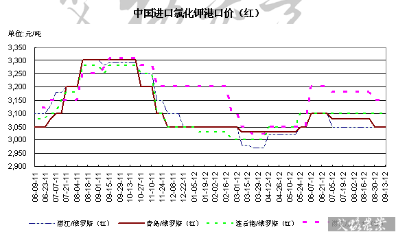 中国进口氯化钾港口价（红）