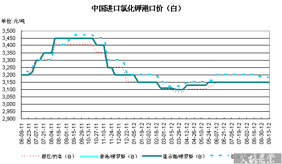 中国进口氯化钾港口价（白）