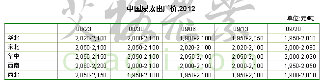 中国尿素出厂价,2012