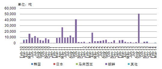 2009-2014年中国玉米出口量月度分国别