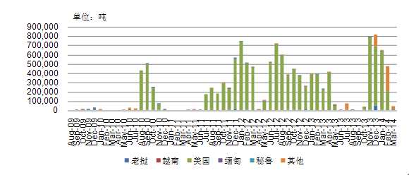 2009-2014年中国玉米进口量月度分国别