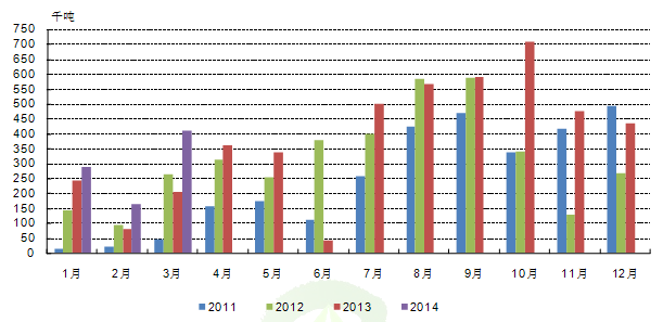 2011-2014年糖产品进口分月进口情况