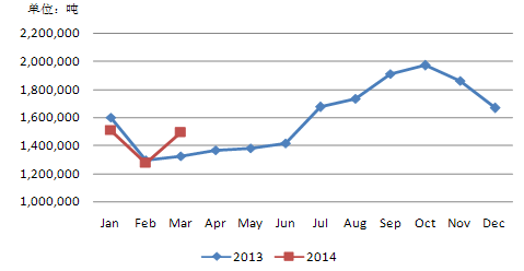 2013-2014年马来西亚毛棕榈油产量