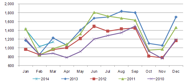 2010-2014年中国碳酸饮料月度产量