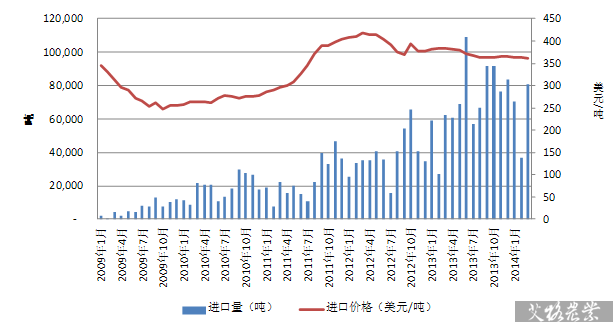 2009-2014年中国优质牧草月度进口量