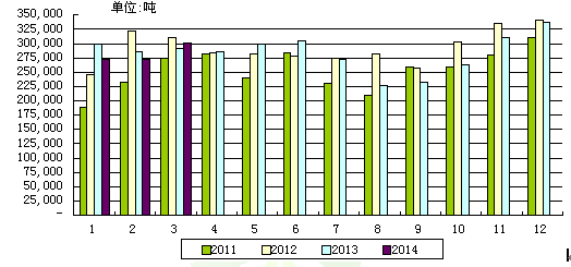 2011-2014年农药月度产量