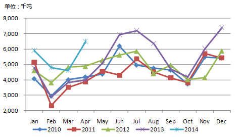 2010-2014中国大豆分月进口量