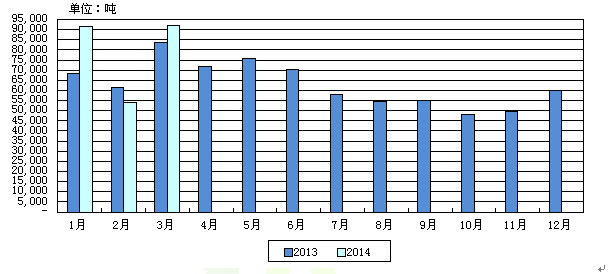 2013-2014年中国除草剂出口量
