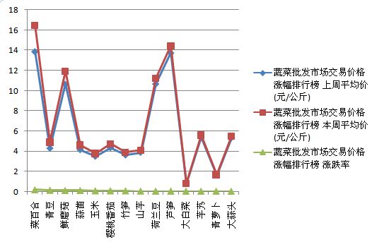上海菜百合蔬菜价格走势分析(图) - 蔬菜 - 艾格