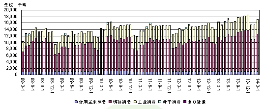 2008-2014年中国玉米月度消费构成