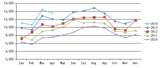 2010-2014年中国软饮料产量