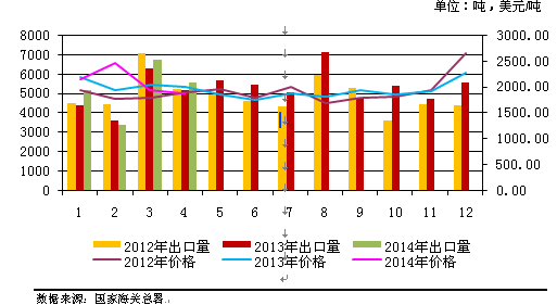 中国苯甲酸相关产品月度出口量及离岸价