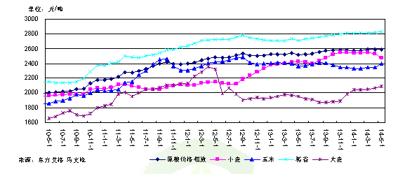 2010-2014国内谷物价格走势