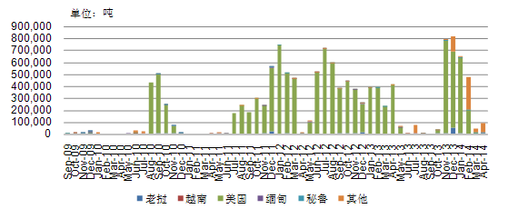 2009-2014年中国玉米月度国别进口