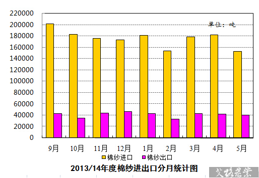 2013-2014年度棉纱进出口月度统计图表