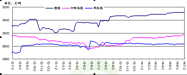 中国稻谷分品种现货价格走势