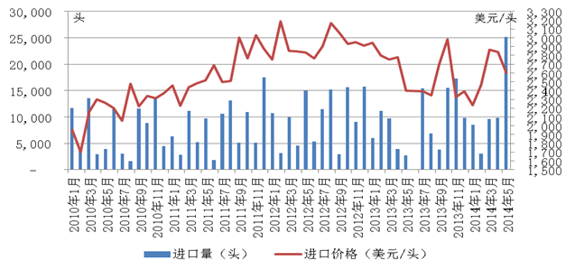 2010-2014中国奶牛月度进口