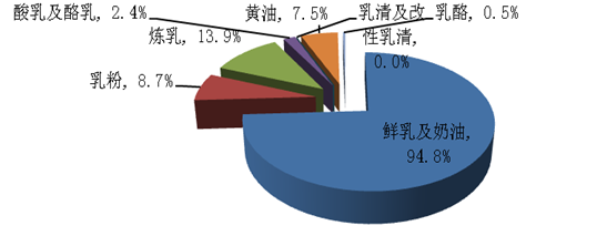 前5个月中国乳品出口结构