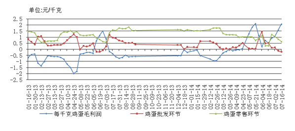 2013-2014年中国蛋鸡产业链各环节盈利走势