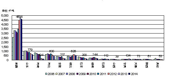 中国棉花分省区年度产量,2006-2014