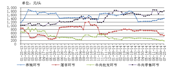 2013-2014年中国肉羊产业链各环节盈利走势