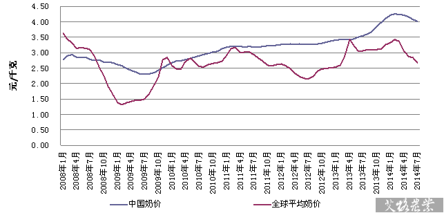 2014年月度中国与全球原料奶价格的比较