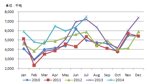 2014年度中国大豆月度进口量