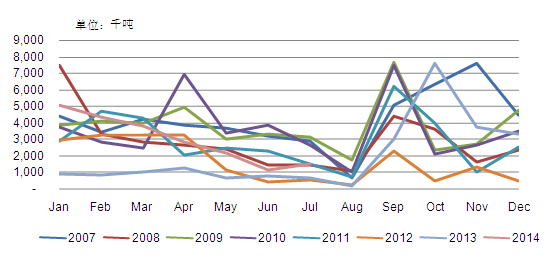 2007-2014年美国月度玉米出口量
