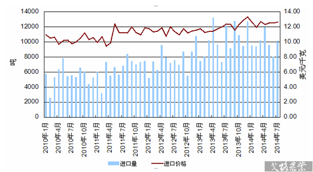 中国婴幼儿配方乳粉月度进口量和进口价格(CIF)趋势