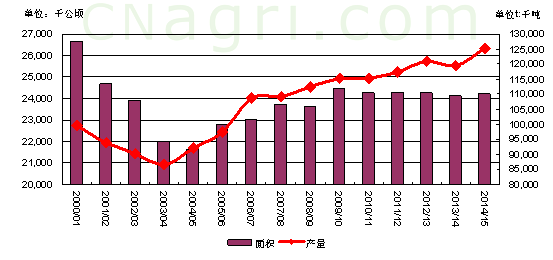 中国小麦作物年度产量与面积
