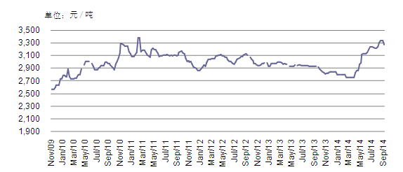 2009-2014中国淀粉价格