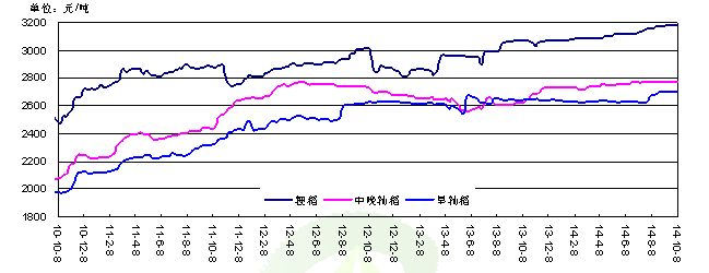 10月份稻谷分品种现货价格走势图