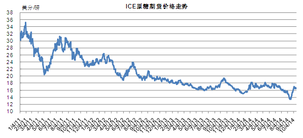 ICE原糖期货价格走势