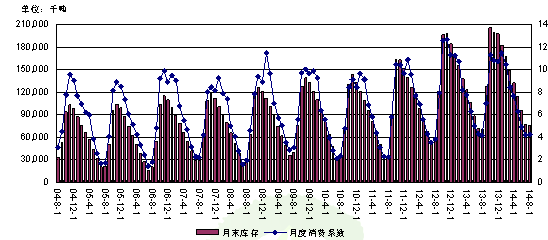 中国玉米的月末库存与安全系数
