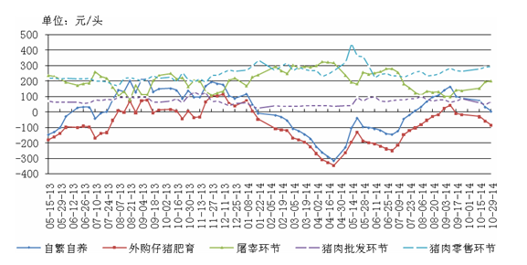 2013-2014年中国生猪产业链各环节盈利走势