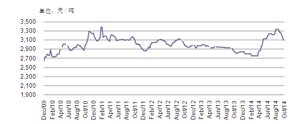 2009-2014中国淀粉价格走势图
